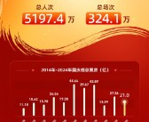 2024国庆档票房破21亿 《志愿军：存亡之战》超8亿夺冠！