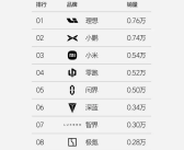 理想汽车最新周销量0.76万辆：重回新势力销量榜第一!