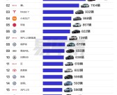 北上广深一线城市爱买啥车 北京喜欢比亚迪、上海广州更爱特斯拉！