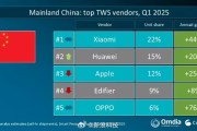小米国内无线耳机出货量夺冠 华为、苹果位列二三！
