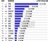 10月车企出口销量榜：奇瑞断层式领先 出口超8万台！