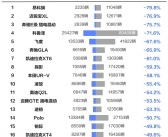 前九月合资车型销量跌幅榜：本田飞度排第五 已暴跌近7成！