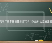 今年汽车厂商零售销量排名TOP 10出炉 比亚迪遥遥领先！