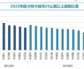 超800万打工人每日通勤上百里 北京近三成人路上超60分钟！