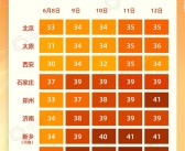 北方今年来最强高温进入鼎盛期！中央气象台连发6天高温预警：多地超40℃！