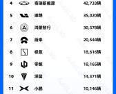 5月新能源车企销量榜：比亚迪大魔王以一打十！