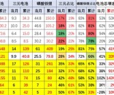 磷酸铁锂笑到最后 三元锂电池装车占比跌至17%创新低！
