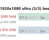 性能对比惨烈：RTX 5090移动版比桌面版慢了50%！