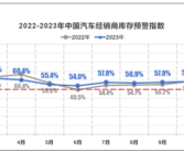 不景气 中国汽车流通协会：11月经销商库存预警指数60.4%！