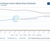 快四年了！Win11市占率终于要超越Win10：差距仅剩1%!