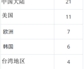 6年后！中国大陆将成全球最大半导体晶圆代工中心：几nm已不重要！
