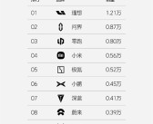 毫无悬念！理想汽车最新单周销量1.21万辆：连续26周获新势力销量第一！