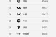 跻身新势力前十！方程豹6月狂卖1.8万辆 均价超过20万元！