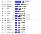 中国一季度进口车销量榜：丰田成最大赢家 最便宜的雷克萨斯卖最多！