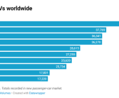 最畅销纯电车TOP10出炉：小米SU7杀入全球前5!