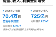 销量破70万创史上新高！吉利汽车一季度净赚56亿元 翻了2.6倍！