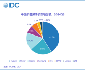 41%断层式领先！华为稳居中国折叠屏手机市场份额第一！