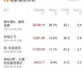 2025暑期档20天票房已破10亿 《碟中谍8》位居第一!