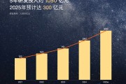 雷军：过去5年研发投入1050亿 未来5年再投2000亿元！