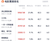 2023贺岁档票房破25亿：上映影片超过70部！
