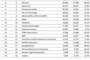 2024全球芯片公司NVIDIA居首！英飞凌、意法半导体跌出前十！