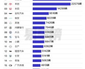 国内汽车销量第一大省广东爱买什么车：比亚迪第一、丰田、本田排二三！