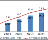 1GB仅2元白菜价！手机流量费降幅明显：5元30M时代不可想象！