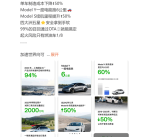 特斯拉：Model Y全生命周期使用成本3元/公里 远比宝马X3便宜！