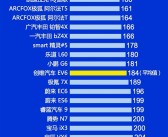 2025年Q1中国新能源汽车质量榜单出炉：广汽埃安霸榜第一!