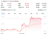 理想i8开订受市场看好 理想汽车港股股价一度涨超10%！
