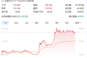 理想i8开订受市场看好 理想汽车港股股价一度涨超10%！