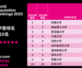 2023世界大学声誉排名公布：哈佛连续13年蝉联榜首 清华、北大排名上升！