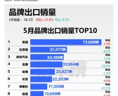 5月中国汽车出口品牌榜：奇瑞超7万辆 断层式领先！