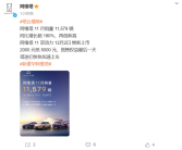 创史上新高！阿维塔11月销量11579辆：同比暴涨180%！