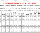 广汽集团1月销量98437辆：广汽本田腰斩 大跌57%！