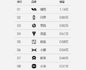 理想汽车最新一周销量1.14万辆：连续28周称霸新势力销量冠军！
