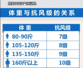 大风天来袭！专家建议100斤以下别出门 160斤以上可抗10级大风！