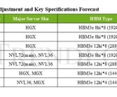 NVIDIA B200 Ultra系列将改名为B300！首次用上12层HBM3e内存！