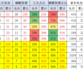 磷酸铁锂电池装车率创新高 能打3个三元锂!