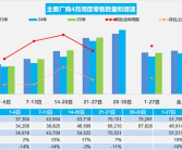 4月前27日乘用车零售139.1万辆：新能源占比突破52%！