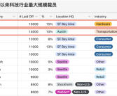 巨头猛裁员！今年科技行业超14万人被裁！