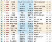 2024新财富500创富榜揭晓：钟睒睒再夺中国首富 王健林王思聪父子重回前十！