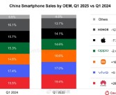 iPhone跌落神坛！中国手机市场冰火两重天：华为重回第一 苹果快被挤出前五！