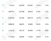乘联会发布5月产销快报：前五名有4个是国产品牌！
