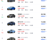 国内紧凑轿车市场9月大洗牌！自主品牌销量霸榜 合资仅剩3款车型！