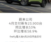 蔚来公司4月交付新车23900台 同比增长53%！