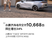 6月小鹏合计交付量再次破万：上半年累计交付新车52028台!