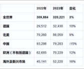 国人不再迷恋保时捷！全年销量下滑15% 失去全球第一大市场！