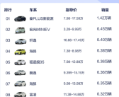 离谱！比亚迪4S店展车都被抢光了 有顾客在店里看图买车！