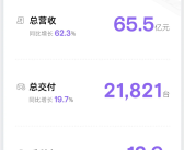 小鹏X9成了！小鹏汽车一季度营收65.5亿元 同比暴增超60%！
